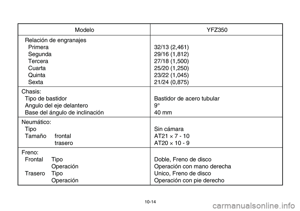 YAMAHA BANSHEE 350 2006  Manuale de Empleo (in Spanish) 10-14
Modelo YFZ350
Relación de engranajes
Primera 32/13 (2,461)
Segunda 29/16 (1,812)
Tercera 27/18 (1,500)
Cuarta 25/20 (1,250)
Quinta 23/22 (1,045)
Sexta 21/24 (0,875)
Chasis:
Tipo de bastidor Bas