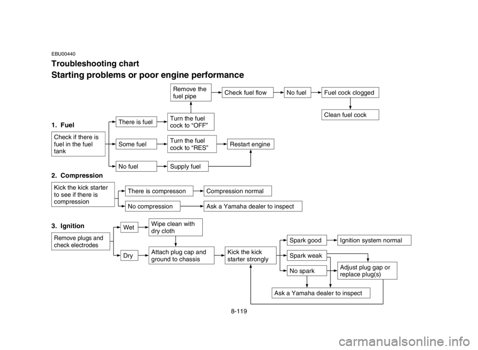 YAMAHA BANSHEE 350 2005  Owners Manual 8-119
EBU00440
Troubleshooting chart
Starting problems or poor engine performance
Check fuel flow
1.  Fuel
Check if there is
fuel in the fuel
tank
2.  Compression
Kick the kick starter
to see if there