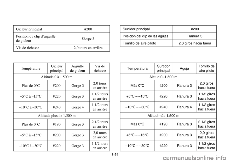 YAMAHA BANSHEE 350 2004  Owners Manual Ajustes estandar
Cuadro de ajustes de los carburadores
8-54
Réglage standard
Tableau de réglage du carburateur
Surtidor principal #200
Posición del clip de las agujasRanura 3
Tornillo de aire pilot
