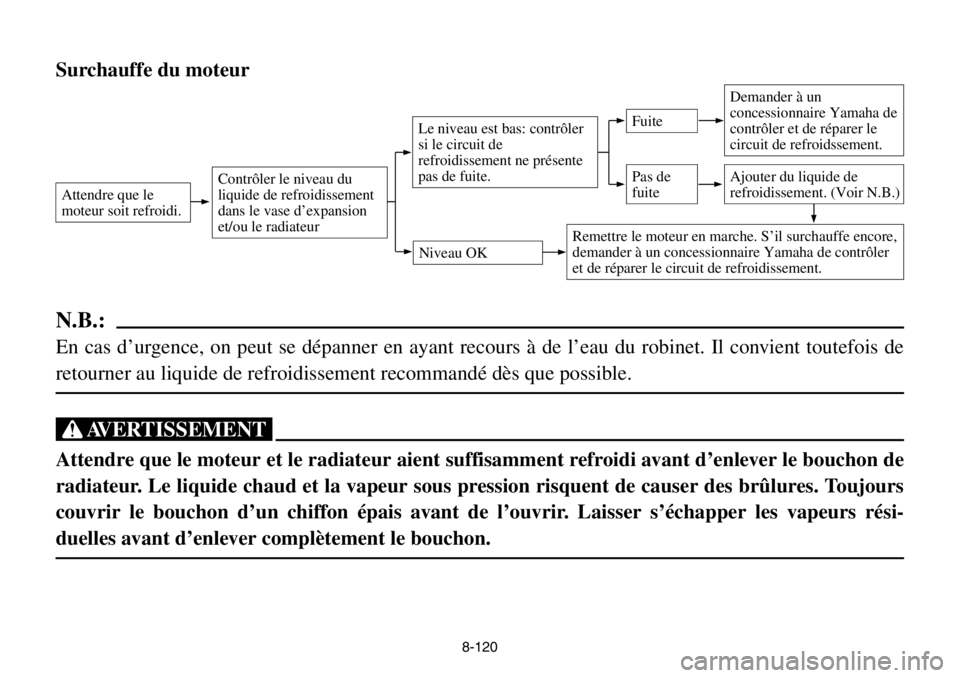 YAMAHA BANSHEE 350 2004 Owners Manual 8-120
Surchauffe du moteur
Attendre que le
moteur soit refroidi.Contrôler le niveau du
liquide de refroidissement
dans le vase d’expansion
et/ou le radiateur
Niveau OK
Le niveau est bas: contrôler YAMAHA BANSHEE 350 2004 Owners Manual 8-120
Surchauffe du moteur
Attendre que le
moteur soit refroidi.Contrôler le niveau du
liquide de refroidissement
dans le vase d’expansion
et/ou le radiateur
Niveau OK
Le niveau est bas: contrôler