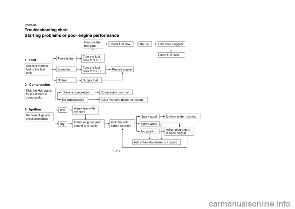 YAMAHA BANSHEE 350 2002  Notices Demploi (in French) 8-117
EBU00440Troubleshooting chartStarting problems or poor engine performance
Check fuel flow
1.  FuelCheck if there is
fuel in the fuel
tank2.  CompressionKick the kick starter
to see if there is
c