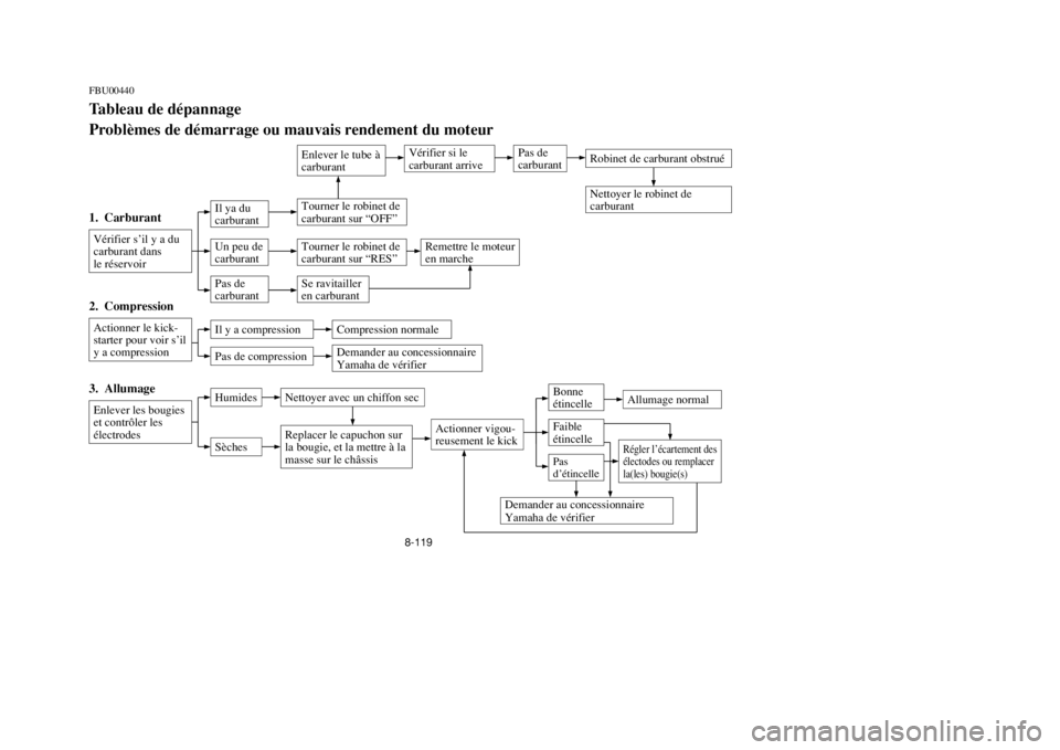 YAMAHA BANSHEE 350 2002  Notices Demploi (in French) 8-119
FBU00440Tableau de dépannage
Problèmes de démarrage ou mauvais rendement du moteur
Vérifier si le
carburant arrive
1.  CarburantVérifier s’il y a du
carburant dans 
le réservoir2.  Compr