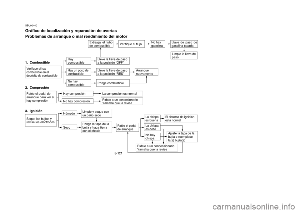 YAMAHA BANSHEE 350 2002  Notices Demploi (in French) 8-121
SBU00440Gráfico de localización y reparación de averías
Problemas de arranque o mal rendimiento del motor
Verifique el flujo
1.  CombustibleVerifique si hay
combustible en el
depósito de co