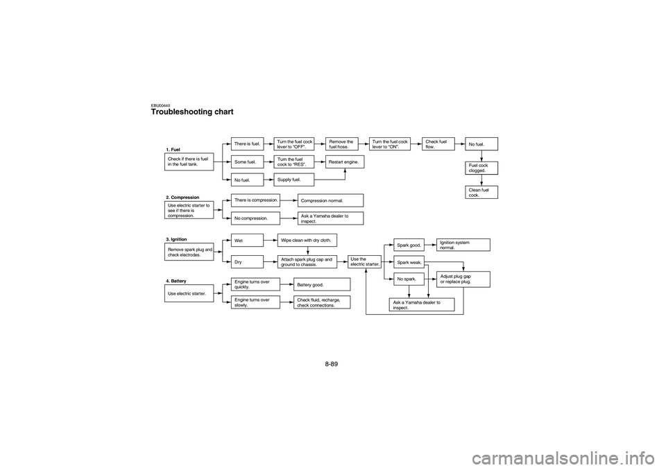 YAMAHA BEAR TRACKER 250 2004  Manuale de Empleo (in Spanish) 8-89
EBU00440Troubleshooting chart
1. Fuel
Check if there is fuel
in the fuel tank.There is fuel.Turn the fuel cock
lever to “OFF”.
Turn the fuel cock
lever to “ON”. Remove the
fuel hose. No f