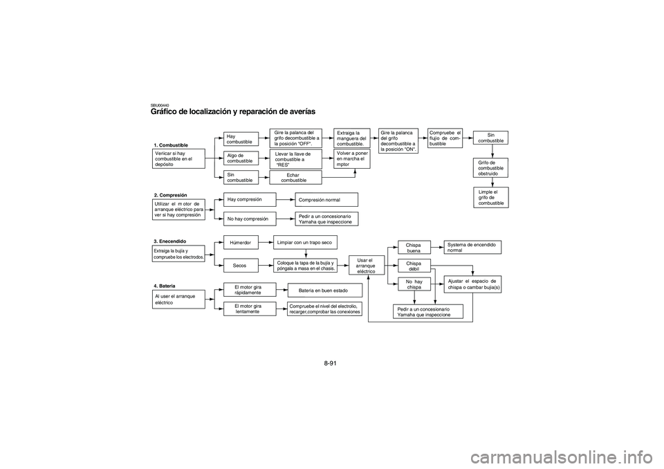 YAMAHA BEAR TRACKER 250 2004 Owners Manual 8-91
SBU00440Gráfico de localización y reparación de averías
Limple el
grifo de
combustible Grifo de
combustible
obstruido
Compruebe el
flujio de com-
bustible
1. Combustible
Veriicar si hay
c YAMAHA BEAR TRACKER 250 2004 Owners Manual 8-91
SBU00440Gráfico de localización y reparación de averías
Limple el
grifo de
combustible Grifo de
combustible
obstruido
Compruebe el
flujio de com-
bustible
1. Combustible
Veriicar si hay
c
