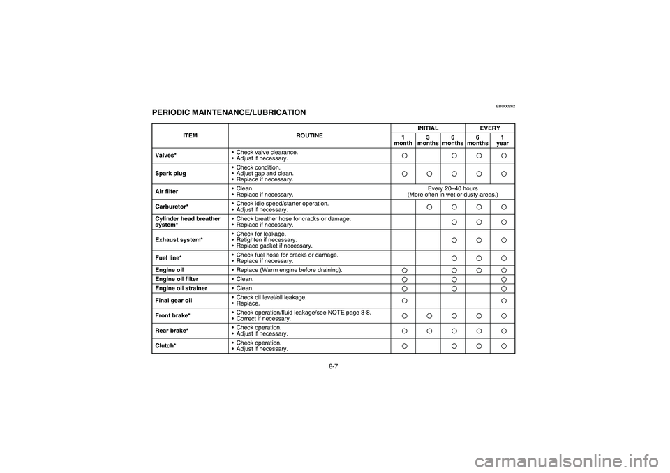 YAMAHA BEAR TRACKER 250 2003  Manuale de Empleo (in Spanish) 8-7
EBU00262
PERIODIC MAINTENANCE/LUBRICATION
ITEM ROUTINEINITIAL EVERY
1
month3 
months6 
months6 
months1
year
Valves*•Check valve clearance. 
•Adjust if necessary.
Spark plug•Check condition.