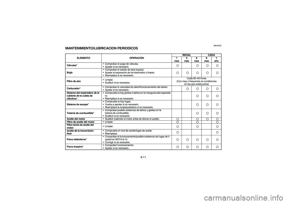 YAMAHA BEAR TRACKER 250 2003 Notices Demploi (in French) 8-11
SBU00262
MANTENIMIENTO/LUBRICACION PERIODICOS
ELEMENTO OPERACIÓNINICIAL CADA
1
mes3
mes6
mes6
mes1
año
Válvulas* •Comprobar el juego de válvulas.
•Ajustar si es necesario.
Bujía•Co YAMAHA BEAR TRACKER 250 2003 Notices Demploi (in French) 8-11
SBU00262
MANTENIMIENTO/LUBRICACION PERIODICOS
ELEMENTO OPERACIÓNINICIAL CADA
1
mes3
mes6
mes6
mes1
año
Válvulas* •Comprobar el juego de válvulas.
•Ajustar si es necesario.
Bujía•Co