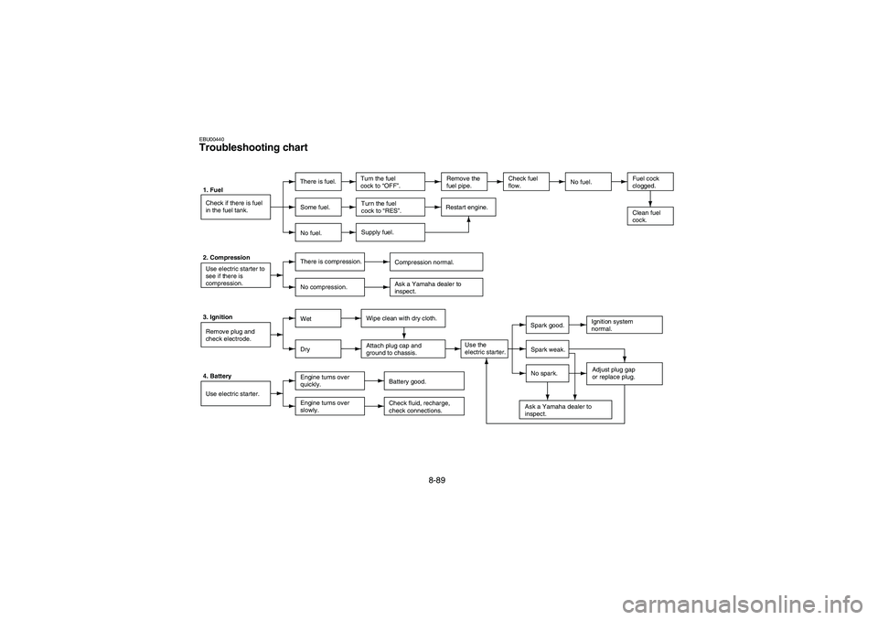 YAMAHA BEAR TRACKER 250 2003  Owners Manual 8-89
EBU00440Troubleshooting chart1. Fuel
Check if there is fuel
in the fuel tank.There is fuel.Turn the fuel
cock to “OFF”.Remove the
fuel pipe. No fuel.Fuel cock
clogged.
Clean fuel
cock. Some f