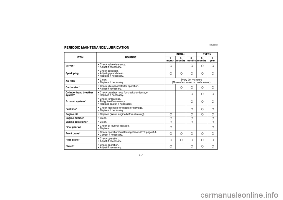 YAMAHA BEAR TRACKER 250 2002  Owners Manual 8-7
EBU00262
PERIODIC MAINTENANCE/LUBRICATION
ITEM ROUTINEINITIAL EVERY
1
month3 
months6 
months6 
months1
year
Valves*•Check valve clearance. 
•Adjust if necessary.
Spark plug•Check condition.