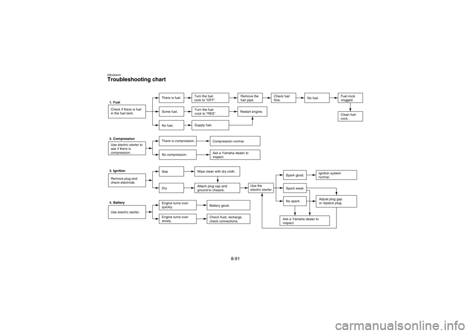 YAMAHA BEAR TRACKER 250 2002  Owners Manual 8-91
EBU00440Troubleshooting chart1. Fuel
Check if there is fuel
in the fuel tank.There is fuel.Turn the fuel
cock to “OFF”.Remove the
fuel pipe. No fuel.Fuel cock
clogged.
Clean fuel
cock. Some f