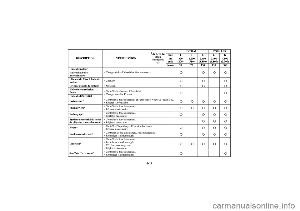 YAMAHA BIG BEAR PRO 400 2005  Notices Demploi (in French) 8-11
Huile de moteur
Changer (faire d’abord chauffer le moteur).Huile de la boîte 
intermédiaire
Élément du filtre à huile de 
moteurChanger.Crépine d’huile de moteurNettoyer.Huile de tra