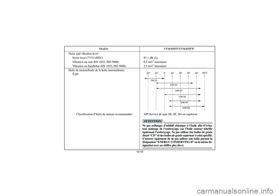 YAMAHA BIG BEAR PRO 400 2005  Owners Manual 10-10
Noise and vibration level:
Noise level (77/311/EEC) 87,1 dB (A)
Vibration on seat (EN 1032, ISO 5008) 0,5 m/s
2 maximum
Vibration on handlebar (EN 1032, ISO 5008) 2,5 m/s2 maximum
Huile de moteu