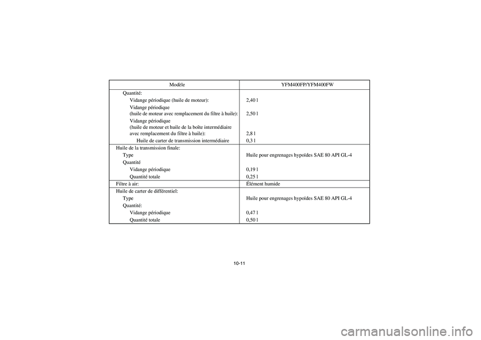 YAMAHA BIG BEAR PRO 400 2005  Owners Manual 10-11
Quantité:
Vidange périodique (huile de moteur): 2,40 l
Vidange périodique
(huile de moteur avec remplacement du filtre à huile): 2,50 l
Vidange périodique
(huile de moteur et huile de la bo