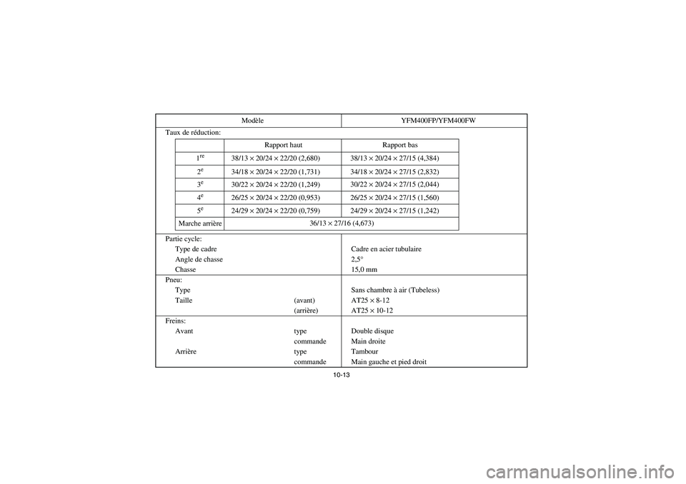 YAMAHA BIG BEAR PRO 400 2005  Owners Manual 10-13
Taux de réduction:
Partie cycle:
Type de cadre Cadre en acier tubulaire
Angle de chasse 2,5°
Chasse 15,0 mm
Pneu:
Type Sans chambre à air (Tubeless)
Taille (avant) AT25 × 8-12
(arrière) AT2