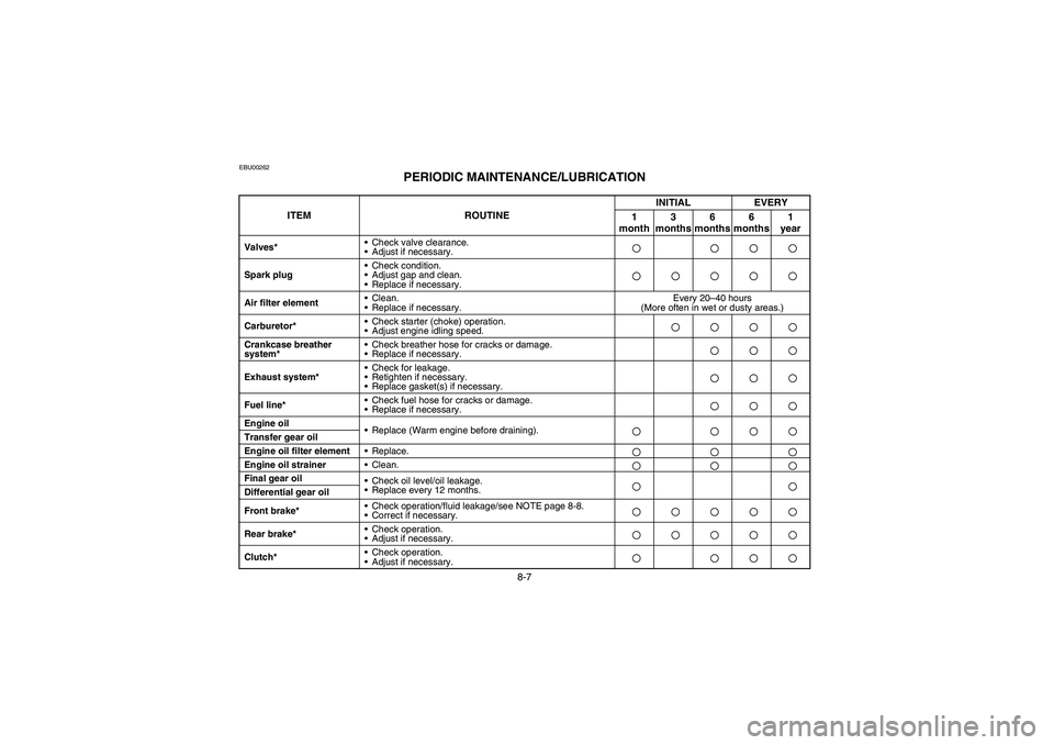 YAMAHA BIG BEAR PRO 400 2004  Owners Manual 8-7
EBU00262
PERIODIC MAINTENANCE/LUBRICATION
ITEM ROUTINEINITIAL EVERY
1
month3 
months6 
months6 
months1
year
Valves*Check valve clearance.
Adjust if necessary.Spark plugCheck condition.
Adjust