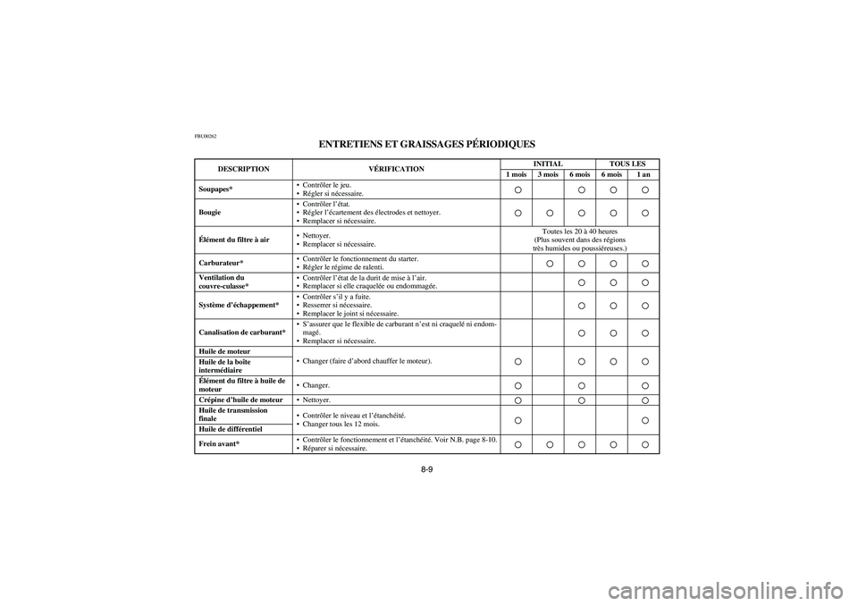YAMAHA BIG BEAR PRO 400 2004  Owners Manual 8-9
FBU00262
ENTRETIENS ET GRAISSAGES PÉRIODIQUES 
DESCRIPTION VÉRIFICATIONINITIAL TOUS LES
1 mois 3 mois 6 mois 6 mois 1 an
Soupapes*Contrôler le jeu. 
Régler si nécessaire.
BougieContrôler 