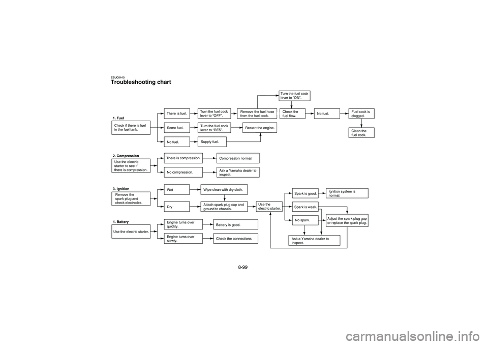 YAMAHA BIG BEAR PRO 400 2004  Manuale de Empleo (in Spanish) 8-99
EBU00440Troubleshooting chart1. Fuel
Check if there is fuel
in the fuel tank.There is fuel.Turn the fuel cock
lever to “OFF”.No fuel.Fuel cock is
clogged.
Clean the 
fuel cock. Some fuel.Turn