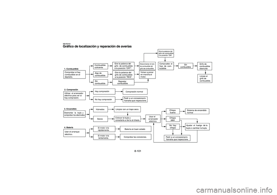 YAMAHA BIG BEAR PRO 400 2004  Owners Manual 8-101
SBU00440Gráfico de localización y reparación de averías1. Combustible
Comprobar si hay
combustible en el
depósito.Combustible
suficienteGire la palanca del
grifo  de combustible
a la posici