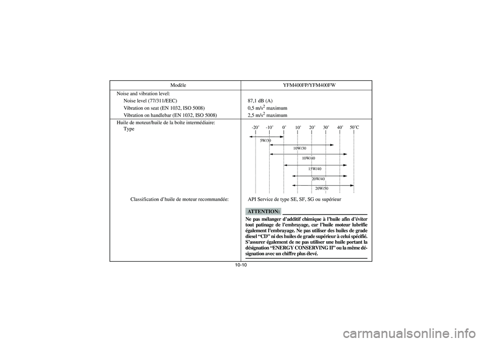 YAMAHA BIG BEAR PRO 400 2004  Owners Manual 10-10
Noise and vibration level:
Noise level (77/311/EEC) 87,1 dB (A)
Vibration on seat (EN 1032, ISO 5008) 0,5 m/s
2 maximum
Vibration on handlebar (EN 1032, ISO 5008) 2,5 m/s2 maximum
Huile de moteu