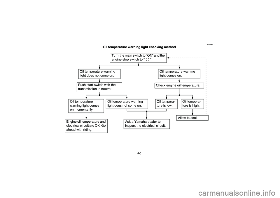YAMAHA BIG BEAR PRO 400 2004  Owners Manual 4-5
EBU00733
Oil temperature warning light checking method 
ACB-10E
Turn  the main switch to “ON” and the 
engine stop switch to “”.
Oil temperature warning 
light does not come on.
Oil temper