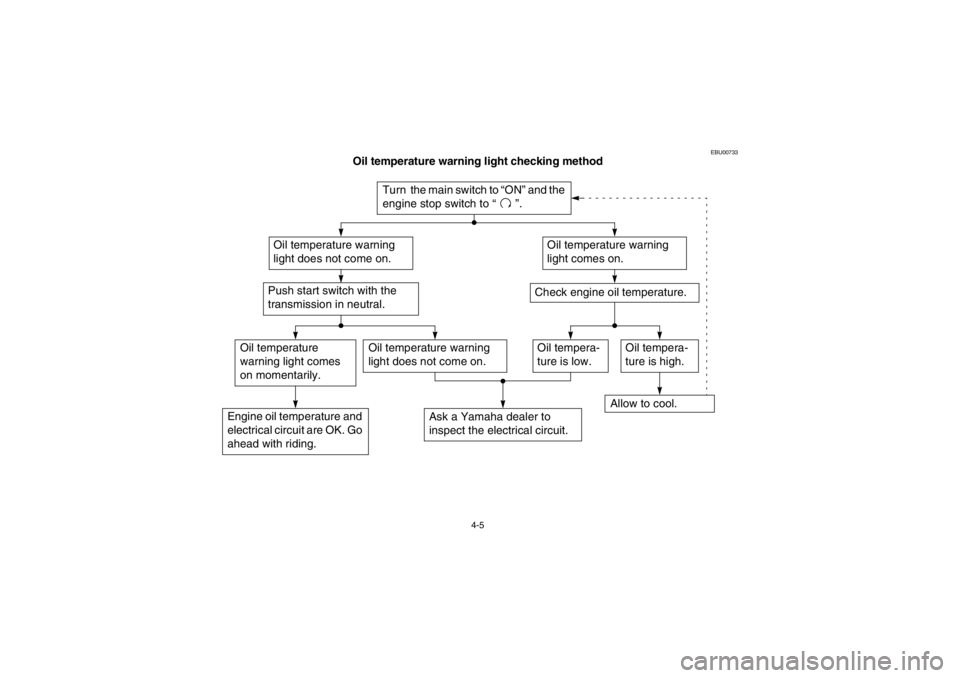 YAMAHA BIG BEAR PRO 400 2003  Owners Manual 4-5
EBU00733
Oil temperature warning light checking method 
ACB-10E
Turn  the main switch to “ON” and the 
engine stop switch to “”.
Oil temperature warning 
light does not come on.
Oil temper