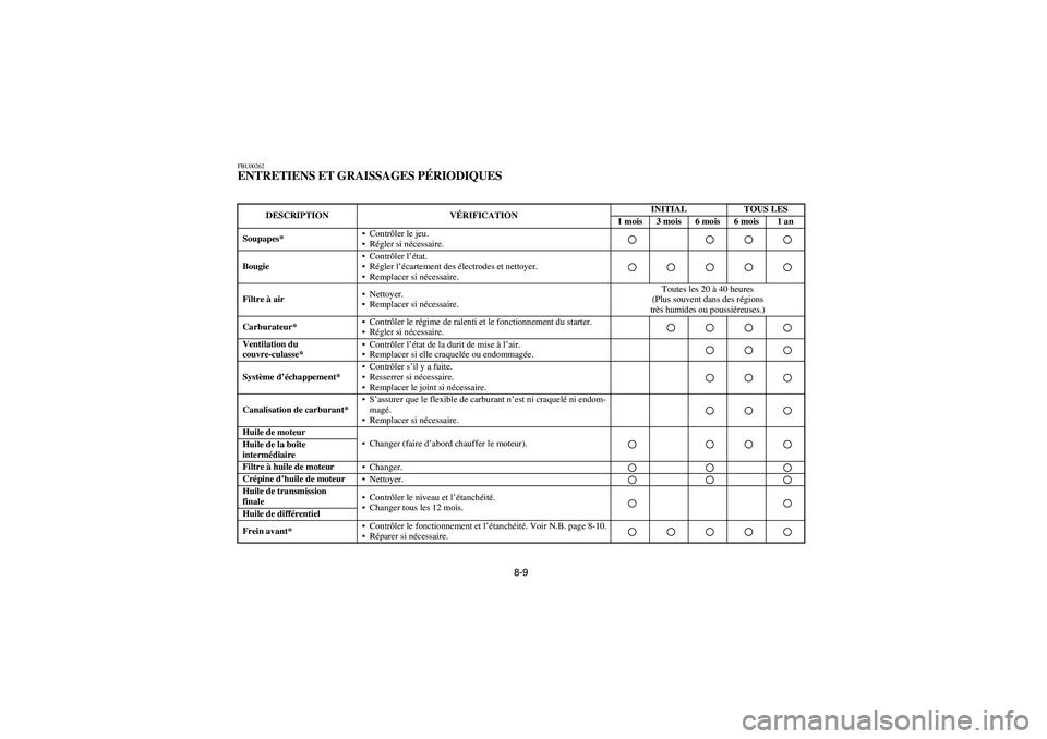 YAMAHA BIG BEAR PRO 400 2003  Manuale de Empleo (in Spanish) 8-9
FBU00262ENTRETIENS ET GRAISSAGES PÉRIODIQUES 
DESCRIPTION VÉRIFICATIONINITIAL TOUS LES
1 mois 3 mois 6 mois 6 mois 1 an
Soupapes*•Contrôler le jeu. 
•Régler si nécessaire.
Bougie•Contr