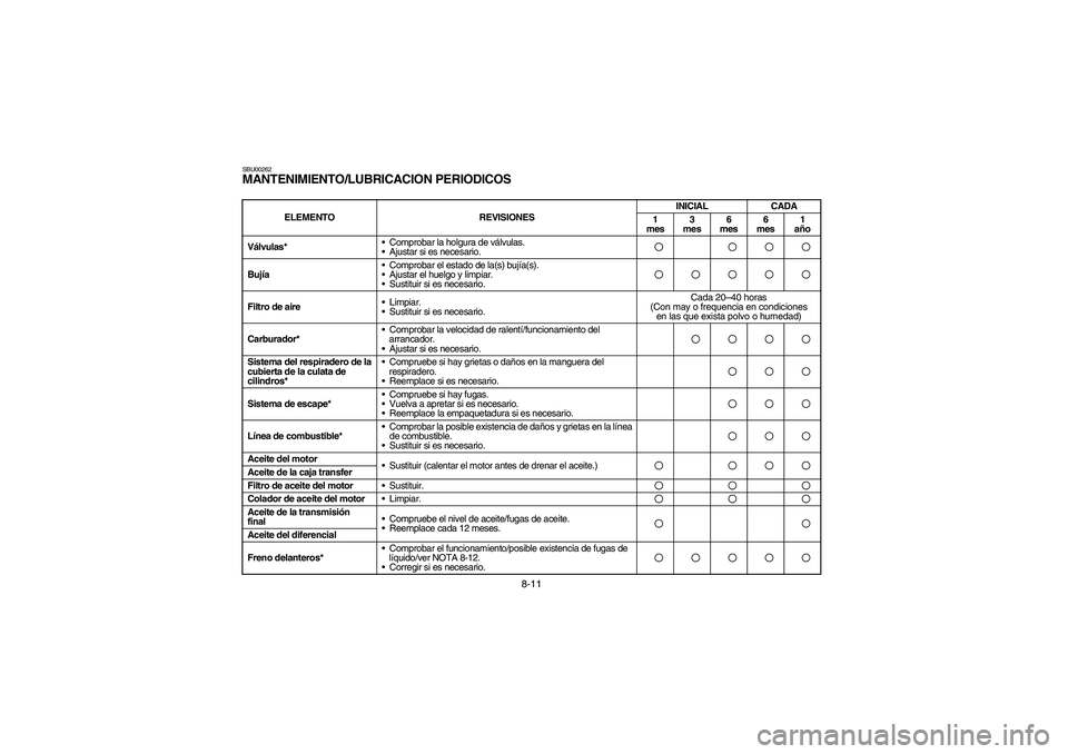 YAMAHA BIG BEAR PRO 400 2003  Manuale de Empleo (in Spanish) 8-11
SBU00262MANTENIMIENTO/LUBRICACION PERIODICOS
ELEMENTO REVISIONESINICIAL CADA
1
mes3 
mes6 
mes6 
mes1
año
Válvulas* •Comprobar la holgura de válvulas. 
•Ajustar si es necesario.
Bujía•C