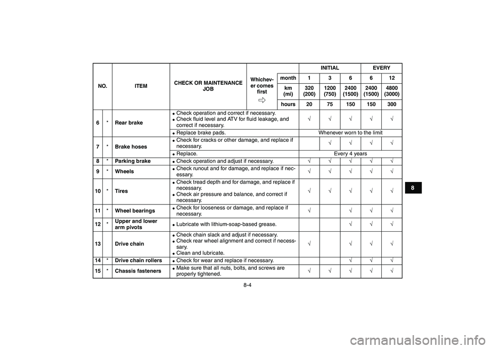 YAMAHA BLASTER 200 2007 Manual PDF  
8-4 
1
2
3
4
5
6
78
9
10
11
 
6 
* 
Rear brake 
 
Check operation and correct if necessary. 
 
Check ﬂuid level and ATV for ﬂuid leakage, and 
correct if necessary. 
√√√√√ 
 
Replac