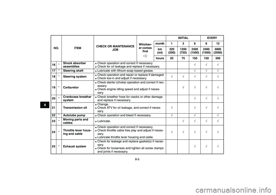 YAMAHA BLASTER 200 2007 Manual PDF  
8-5 
1
2
3
4
5
6
78
9
10
11
 
16 
* 
Shock absorber 
assemblies 
 
Check operation and correct if necessary. 
 
Check for oil leakage and replace if necessary. 
√√√  
17 
* 
Steering shaft
 
