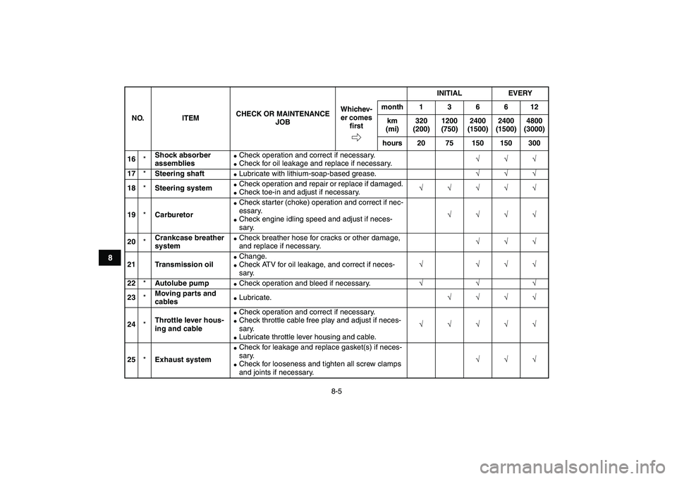 YAMAHA BLASTER 200 2007  Owners Manual  
8-5 
1
2
3
4
5
6
78
9
10
11
 
16 
* 
Shock absorber 
assemblies 
 
Check operation and correct if necessary. 
 
Check for oil leakage and replace if necessary. 
√√√  
17 
* 
Steering shaft
 