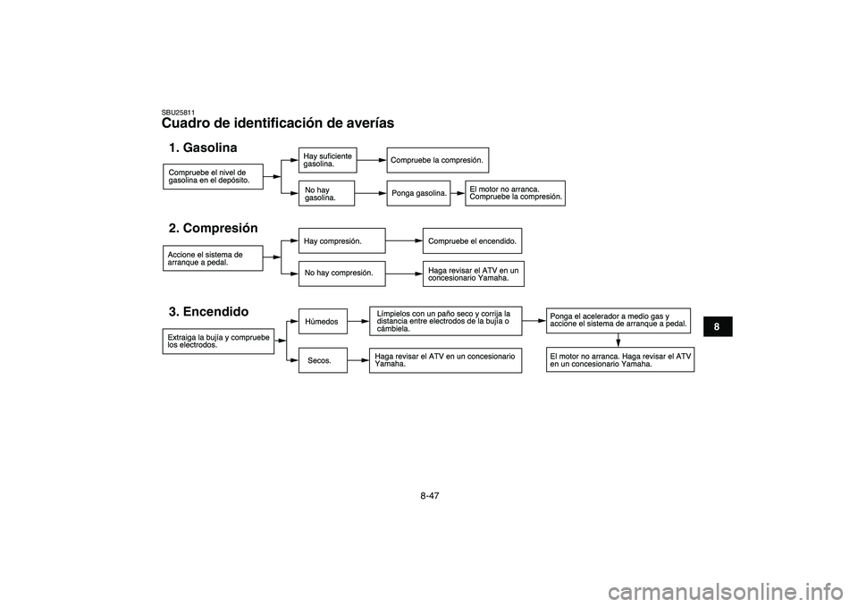 YAMAHA BLASTER 200 2007 Manuale de Empleo (in Spanish)
8-47
1
2
3
4
5
6
78
9
10
11
SBU25811
Cuadro de identificación de averías
Compruebe el nivel de
gasolina en el dep—sito.1. Gasolina
Hay suficiente
gasolina.
No hay
gasolina.
Ponga gasolina.
YAMAHA BLASTER 200 2007 Manuale de Empleo (in Spanish)
8-47
1
2
3
4
5
6
78
9
10
11
SBU25811
Cuadro de identificación de averías
Compruebe el nivel de
gasolina en el dep—sito.1. Gasolina
Hay suficiente
gasolina.
No hay
gasolina.
Ponga gasolina.