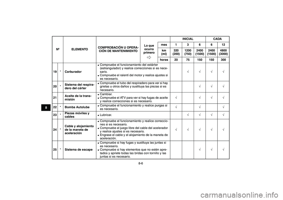 YAMAHA BLASTER 200 2007  Manuale de Empleo (in Spanish)  
8-6 
1
2
3
4
5
6
78
9
10
11
 
19 
* 
Carburador 
 
Compruebe el funcionamiento del estárter 
(estrangulador) y realice correcciones si es nece-
sario. 
 
Compruebe el ralentí del motor y realice