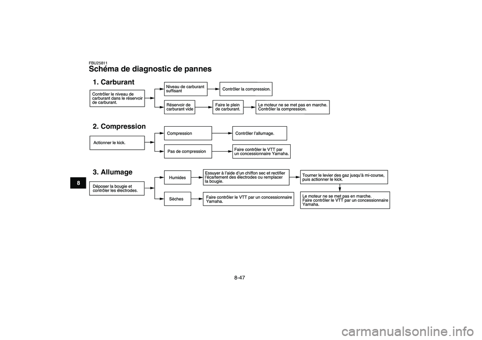 YAMAHA BLASTER 200 2007 Notices Demploi (in French)
8-47
1
2
3
4
5
6
78
9
10
11
FBU25811
Schéma de diagnostic de pannes
Contr™ler le niveau de
carburant dans le rŽservoir
de carburant.1. Carburant
Niveau de carburant
suffisant
RŽservoir de
YAMAHA BLASTER 200 2007 Notices Demploi (in French)
8-47
1
2
3
4
5
6
78
9
10
11
FBU25811
Schéma de diagnostic de pannes
Contr™ler le niveau de
carburant dans le rŽservoir
de carburant.1. Carburant
Niveau de carburant
suffisant
RŽservoir de