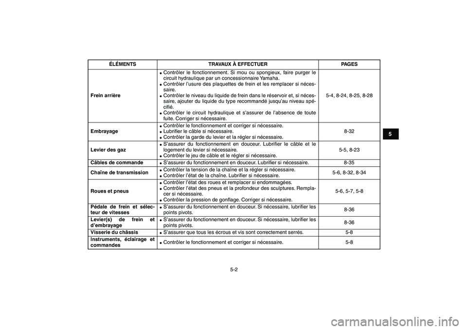 YAMAHA BLASTER 200 2007  Notices Demploi (in French)  
5-2 
1
2
3
45
6
7
8
9
10
11
 
Frein arrière 
 
Contrôler le fonctionnement. Si mou ou spongieux, faire purger le
circuit hydraulique par un concessionnaire Yamaha. 
 
Contrôler l’usure des pl