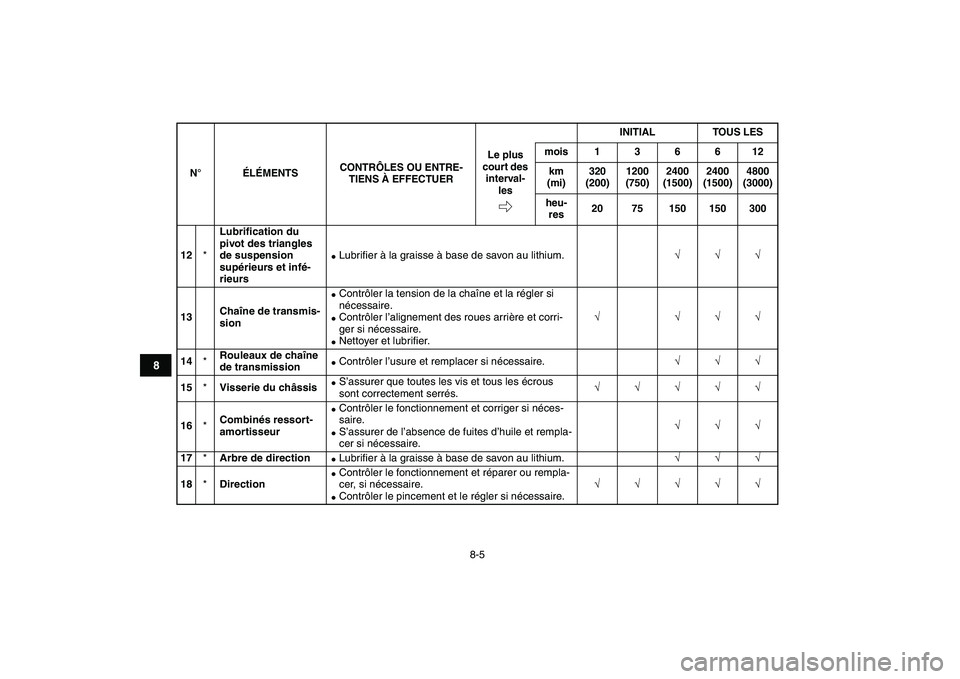 YAMAHA BLASTER 200 2007  Notices Demploi (in French)  
8-5 
1
2
3
4
5
6
78
9
10
11
 
12 
* 
Lubriﬁcation du 
pivot des triangles 
de suspension 
supérieurs et infé-
rieurs 
 
Lubriﬁer à la graisse à base de savon au lithium. 
√√√  
13Cha�