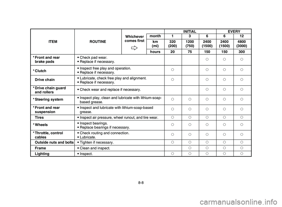YAMAHA BLASTER 200 2006  Owners Manual 8-8INITIAL EVERY
month 1 3 6 6 12
ITEM ROUTINEWhichever
km 320 1200 2400 2400 4800 comes first
(mi) (200) (750) (1500) (1500) (3000)
hours 20 75 150 150 300
* Front and rear9Check pad wear.
222
brake 
