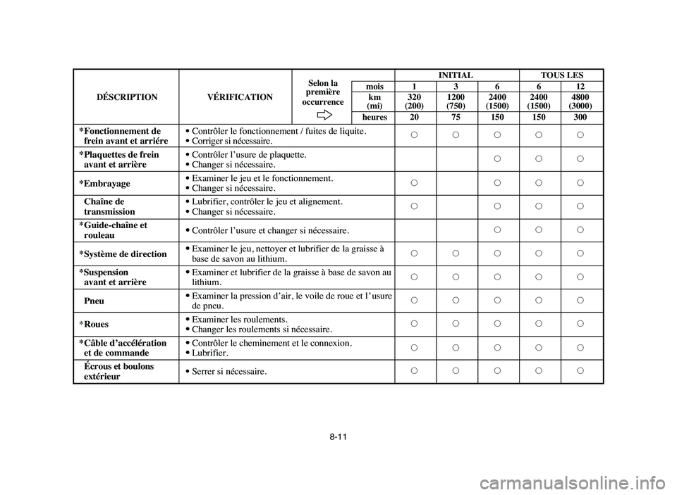 YAMAHA BLASTER 200 2006 Owners Manual INITIAL TOUS LES
Selon la
mois 1 3 6 6 12
DÉSCRIPTION VÉRIFICATIONpremière
km 320 1200 2400 2400 4800
occurrence
(mi) (200) (750) (1500) (1500) (3000)
heures 20 75 150 150 300
*Fonctionnement de 9C YAMAHA BLASTER 200 2006 Owners Manual INITIAL TOUS LES
Selon la
mois 1 3 6 6 12
DÉSCRIPTION VÉRIFICATIONpremière
km 320 1200 2400 2400 4800
occurrence
(mi) (200) (750) (1500) (1500) (3000)
heures 20 75 150 150 300
*Fonctionnement de 9C