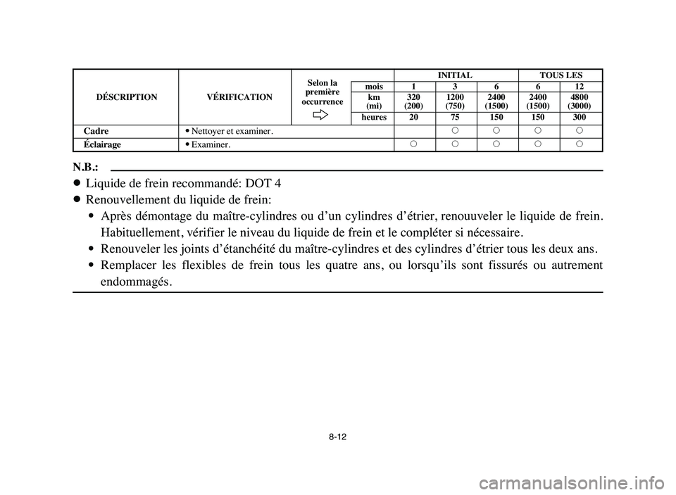 YAMAHA BLASTER 200 2006 Owners Manual 8-12
N.B.:
8Liquide de frein recommandé: DOT 4
8Renouvellement du liquide de frein:
9Après démontage du maître-cylindres ou d’un cylindres d’étrier, renouuveler le liquide de frei YAMAHA BLASTER 200 2006 Owners Manual 8-12
N.B.:
8Liquide de frein recommandé: DOT 4
8Renouvellement du liquide de frein:
9Après démontage du maître-cylindres ou d’un cylindres d’étrier, renouuveler le liquide de frei