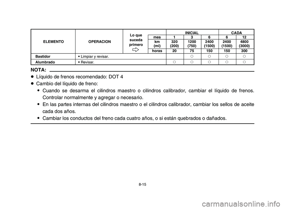 YAMAHA BLASTER 200 2006 Owners Manual NOTA:
8Líquido de frenos recomendado: DOT 4
8Cambio del líquido de freno:
9Cuando se desarma el cilindros maestro o cilindros calibrador, cambiar el líquido de frenos.
Controlar normalmente y agreg YAMAHA BLASTER 200 2006 Owners Manual NOTA:
8Líquido de frenos recomendado: DOT 4
8Cambio del líquido de freno:
9Cuando se desarma el cilindros maestro o cilindros calibrador, cambiar el líquido de frenos.
Controlar normalmente y agreg