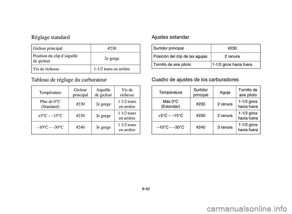 YAMAHA BLASTER 200 2006 Owners Manual Ajustes estandar
Cuadro de ajustes de los carburadores
8-42
Réglage standard
Tableau de réglage du carburateur
TempératureGicleur Aiguille Vis de
principal de gicleur richesse
Plus de 0°C
#230 2e YAMAHA BLASTER 200 2006 Owners Manual Ajustes estandar
Cuadro de ajustes de los carburadores
8-42
Réglage standard
Tableau de réglage du carburateur
TempératureGicleur Aiguille Vis de
principal de gicleur richesse
Plus de 0°C
#230 2e