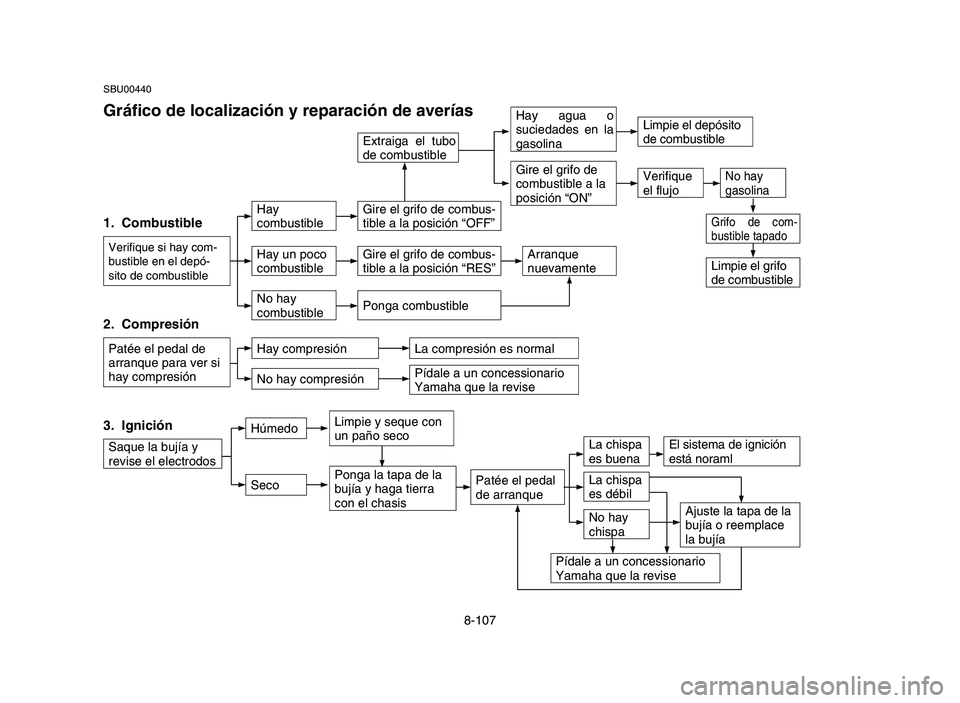 YAMAHA BLASTER 200 2006 Owners Manual 8-107
SBU00440
Gráfico de localización y reparación de averías
Verifique
el flujo
1. Combustible
Verifique si hay com-
bustible en el depó-
sito de combustible
2. Compresión
Patée el pedal de YAMAHA BLASTER 200 2006 Owners Manual 8-107
SBU00440
Gráfico de localización y reparación de averías
Verifique
el flujo
1. Combustible
Verifique si hay com-
bustible en el depó-
sito de combustible
2. Compresión
Patée el pedal de