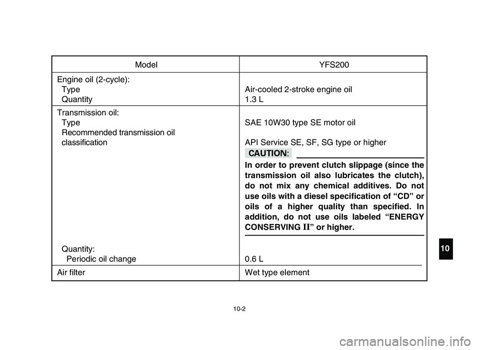 YAMAHA BLASTER 200 2006 Owners Manual 10-2
Model YFS200
Engine oil (2-cycle):
Type Air-cooled 2-stroke engine oil
Quantity 1.3 L
Transmission oil:
Type SAE 10W30 type SE motor oil
Recommended transmission oil
classificationAPI Service SE YAMAHA BLASTER 200 2006 Owners Manual 10-2
Model YFS200
Engine oil (2-cycle):
Type Air-cooled 2-stroke engine oil
Quantity 1.3 L
Transmission oil:
Type SAE 10W30 type SE motor oil
Recommended transmission oil
classificationAPI Service SE