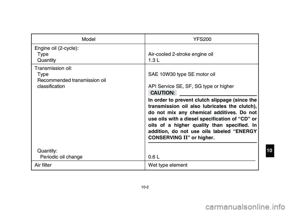 YAMAHA BLASTER 200 2006  Owners Manual 10-2
Model YFS200
Engine oil (2-cycle):
Type Air-cooled 2-stroke engine oil
Quantity 1.3 L
Transmission oil:
Type SAE 10W30 type SE motor oil
Recommended transmission oil 
classificationAPI Service SE