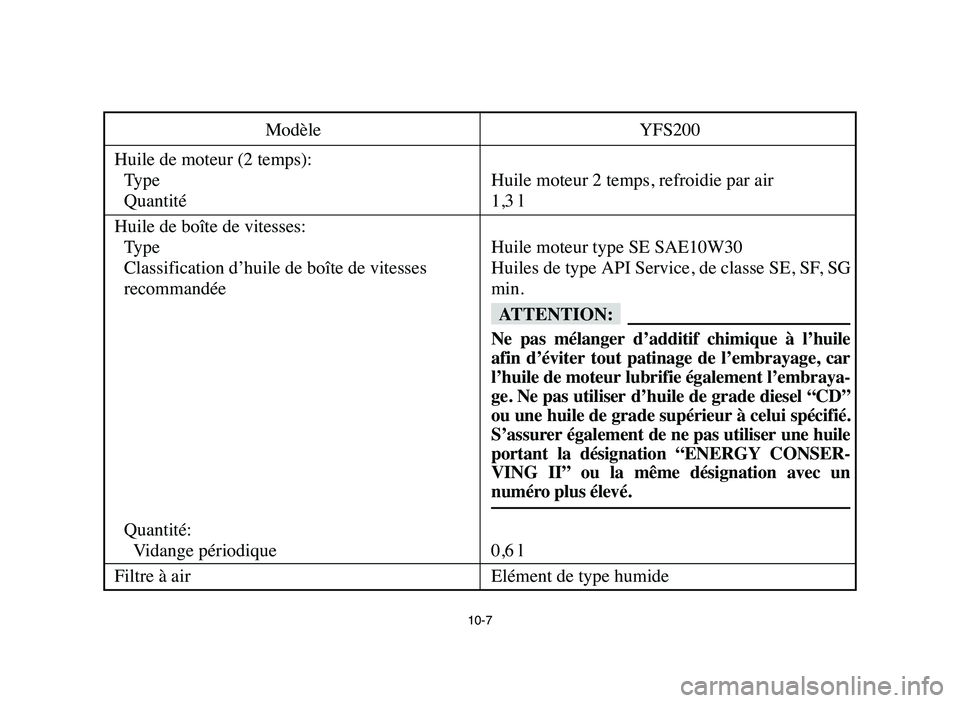 YAMAHA BLASTER 200 2006  Owners Manual 10-7
Modèle YFS200
Huile de moteur (2 temps):
Type Huile moteur 2 temps, refroidie par air
Quantité 1,3 l
Huile de boîte de vitesses:
Type Huile moteur type SE SAE10W30
Classification d’huile de 