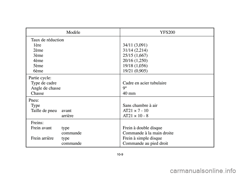 YAMAHA BLASTER 200 2006  Owners Manual 10-9
Modèle YFS200
Taux de réduction
1ère 34/11 (3,091)
2ème 31/14 (2,214)
3ème 25/15 (1,667)
4ème 20/16 (1,250)
5ème 19/18 (1,056)
6ème 19/21 (0,905)
Partie cycle:
Type de cadre Cadre en acie