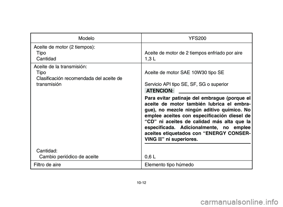 YAMAHA BLASTER 200 2006  Owners Manual 10-12
Modelo YFS200
Aceite de motor (2 tiempos):
Tipo
Aceite de motor de 2 tiempos enfriado por aire
Cantidad 1,3 L
Aceite de la transmisión:
Tipo Aceite de motor SAE 10W30 tipo SE
Clasificación rec