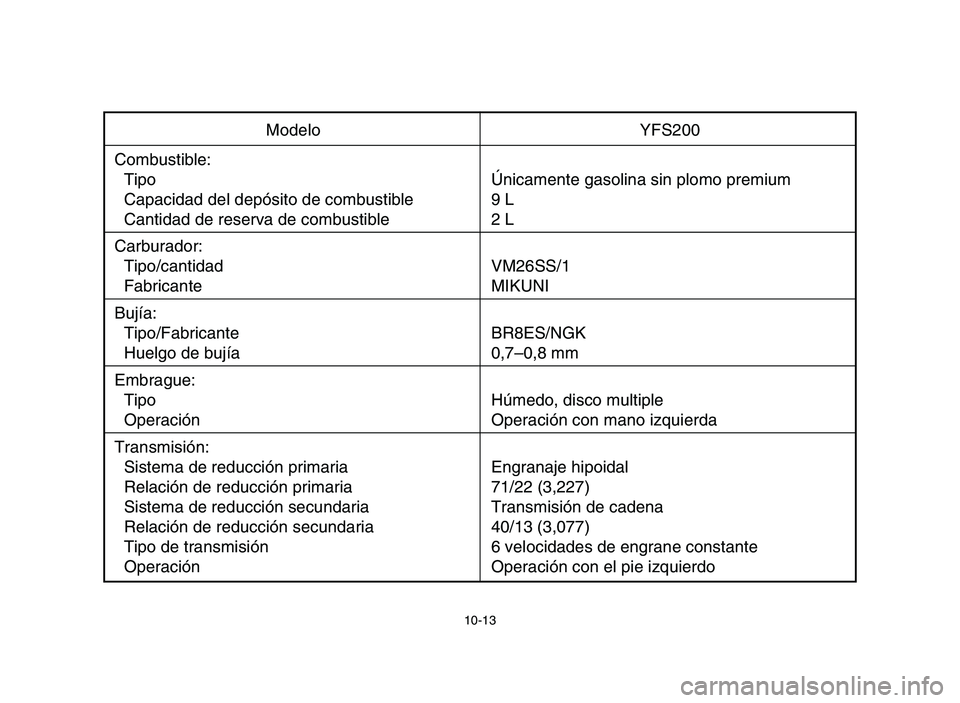 YAMAHA BLASTER 200 2006  Owners Manual 10-13
Modelo YFS200
Combustible:
Tipo Únicamente gasolina sin plomo premium
Capacidad del depósito de combustible 9 L
Cantidad de reserva de combustible 2 L
Carburador:
Tipo/cantidad VM26SS/1
Fabric