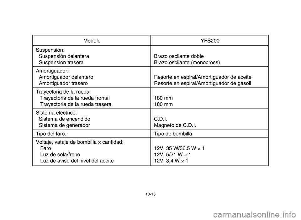 YAMAHA BLASTER 200 2006  Owners Manual 10-15
Modelo YFS200
Suspensión:
Suspensión delantera Brazo oscilante doble
Suspensión trasera Brazo oscilante (monocross)
Amortiguador:
Amortiguador delantero Resorte en espiral/Amortiguador de ace