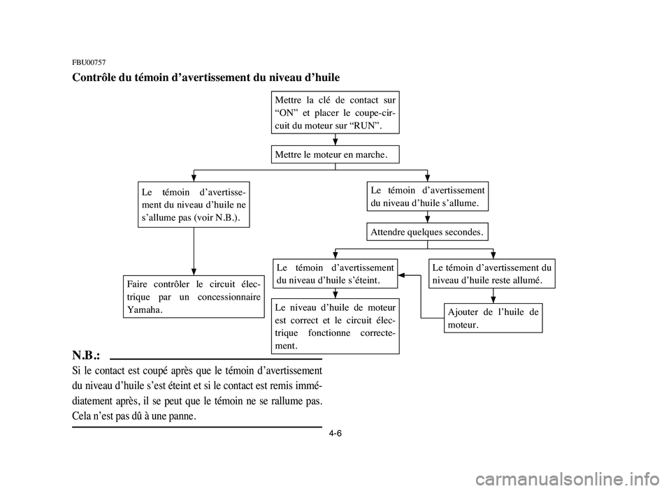 YAMAHA BLASTER 200 2006 Manual PDF 4-6
FBU00757
Contrôle du témoin d’avertissement du niveau d’huile
N.B.:
Si le contact est coupé après que le témoin d’avertissement
du niveau d’huile s’est éteint et si le con YAMAHA BLASTER 200 2006 Manual PDF 4-6
FBU00757
Contrôle du témoin d’avertissement du niveau d’huile
N.B.:
Si le contact est coupé après que le témoin d’avertissement
du niveau d’huile s’est éteint et si le con