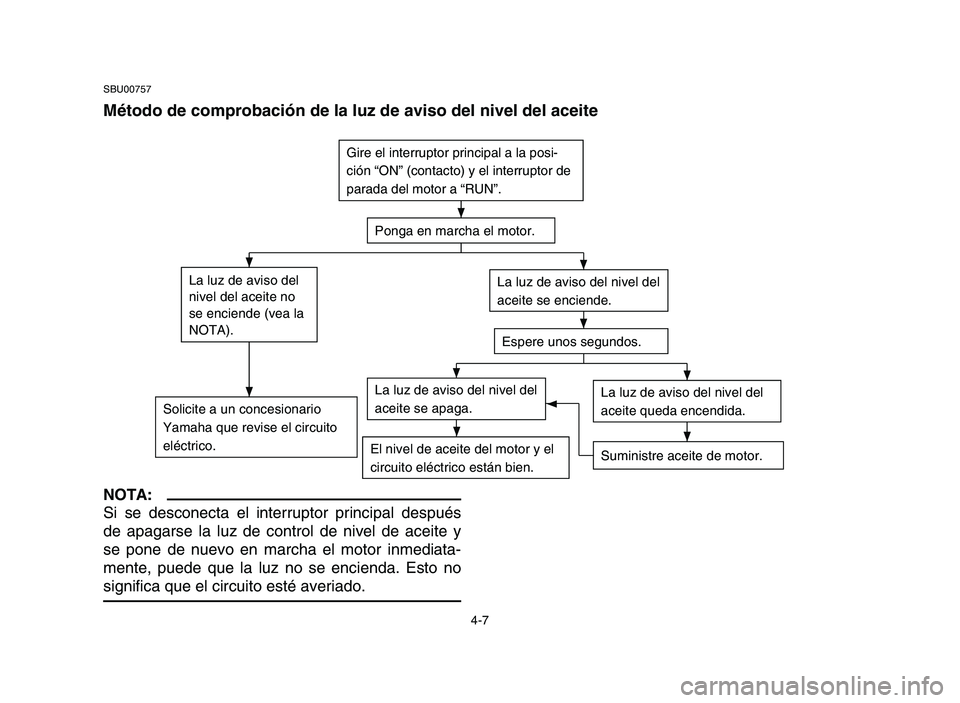 YAMAHA BLASTER 200 2006 Manual PDF 4-7
NOTA:
Si se desconecta el interruptor principal después
de apagarse la luz de control de nivel de aceite y
se pone de nuevo en marcha el motor inmediata-
mente, puede que la luz no se encienda. E YAMAHA BLASTER 200 2006 Manual PDF 4-7
NOTA:
Si se desconecta el interruptor principal después
de apagarse la luz de control de nivel de aceite y
se pone de nuevo en marcha el motor inmediata-
mente, puede que la luz no se encienda. E